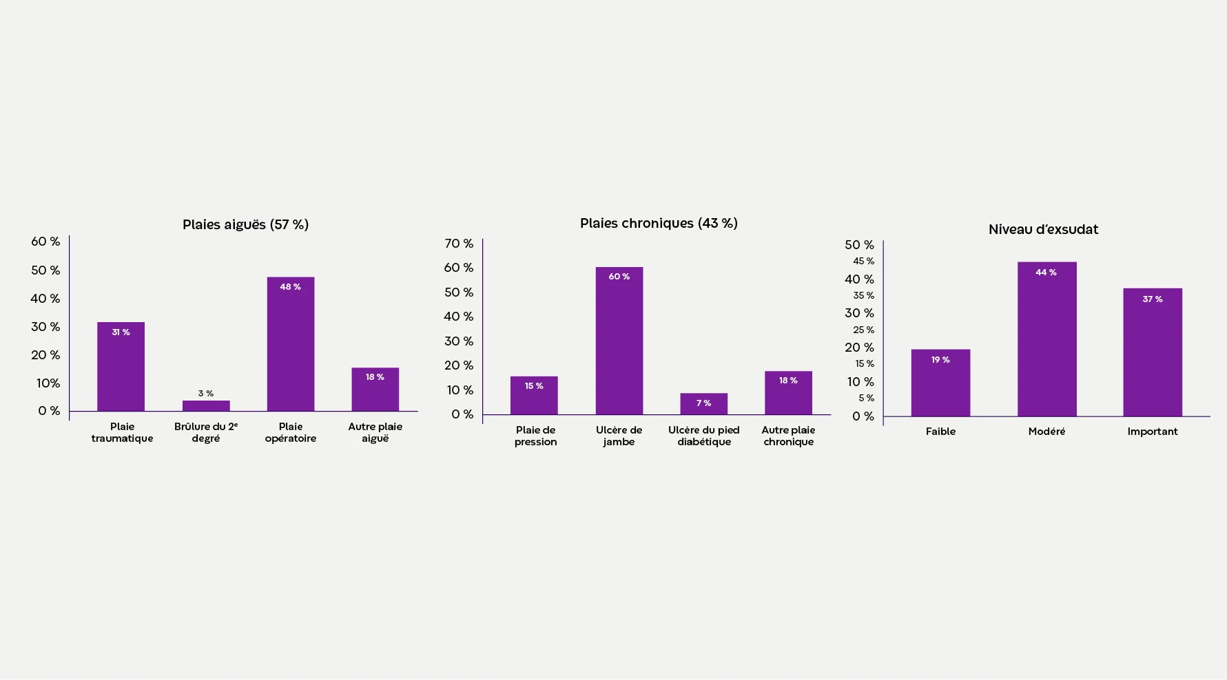 Caractéristiques des plaies au jour 0 : 57% de plaies aiguës, 43% de plaies chroniques, 81% présentant un exsudat modéré à important.